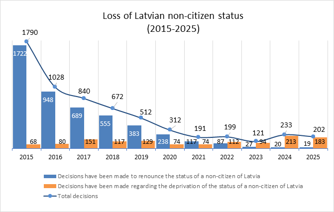 Legal status of persons_2015-2025 statistics