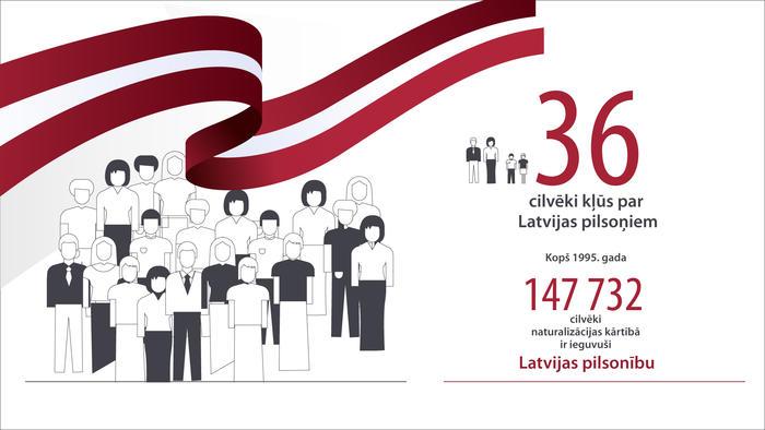 36 cilvēki kļūst par Latvijas pilsoņiem