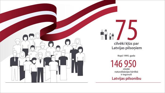75 cilvēki kļūst par Latvijas pilsoņiem