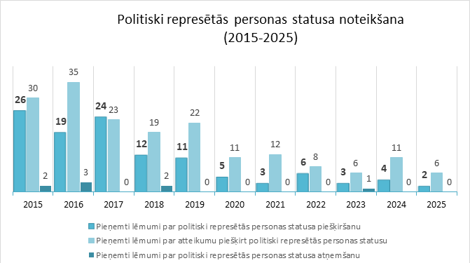 Personu tiesiskā statusa statistika 2015-2025