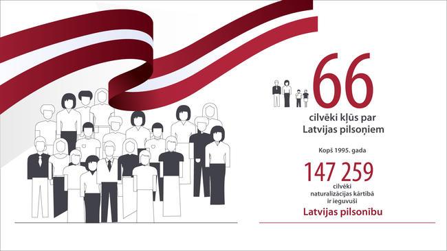 66 cilvēki kļūst par Latvijas pilsoņiem
