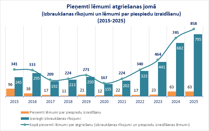 Personu tiesiskā statusa statistika 2015-2025