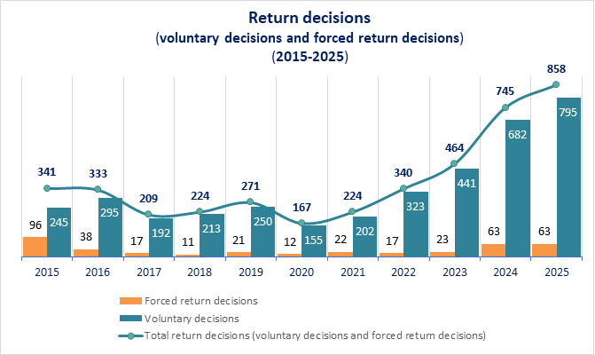 Legal status of persons_2015-2025 statistics