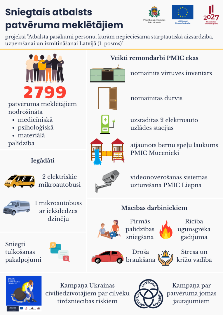 Infografika par sniegto atbalstu patvēruma meklētājiem