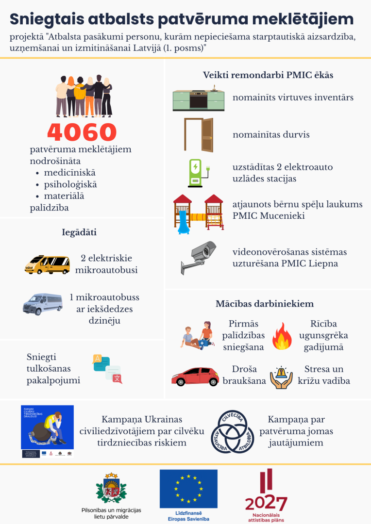 infografika: sniegtais atbalsts patvēruma meklētājiem