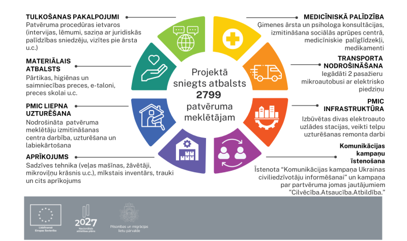 Projektā sniegts atbalsts 2799  patvēruma meklētājam - vizuālis