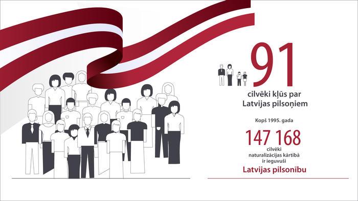 91 cilvēki kļūst par Latvijas pilsoņiem