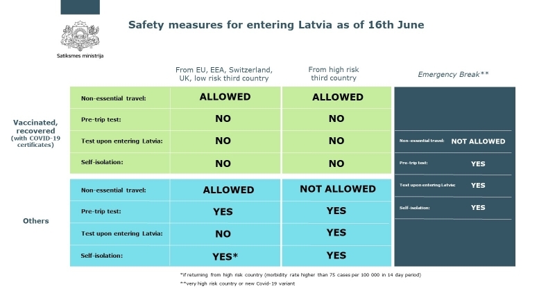 Safety measures for entering Latvia as of 16th June