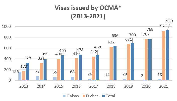 Issued visas by OCMA