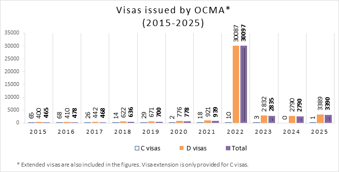 Visas issued by OCMA. (2015-2025) 