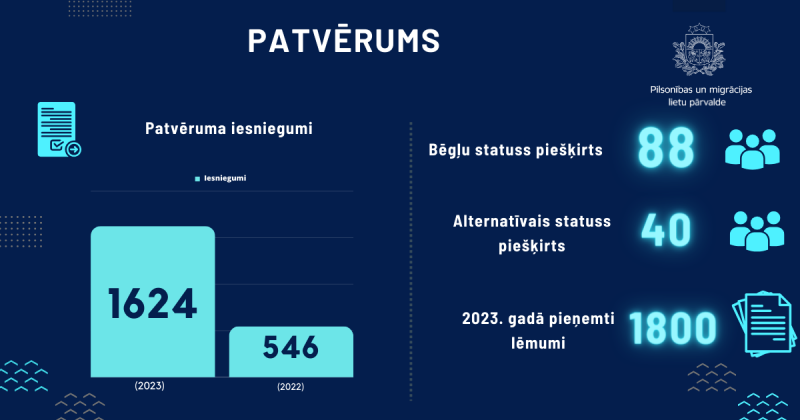 Personu apliecinošo dokumentu statistika