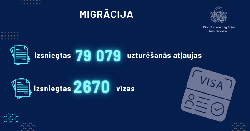 Personu apliecinošo dokumentu statistika