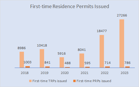 First-time Residence Permits Issued
