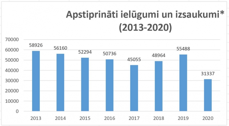 Statistika - apstiprināti ielūgumi un izsaukumi 2013.-2020.