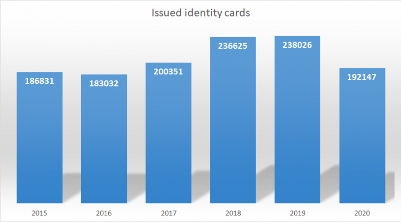 Statistics - issued identity cards