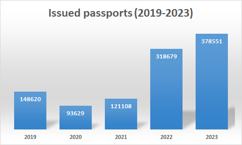 Issued passports 2019-2023