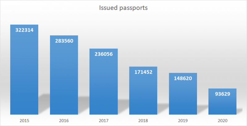 Statistics - issued passports
