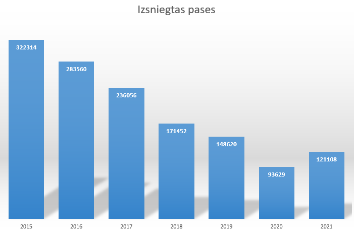Izsniegtās pases