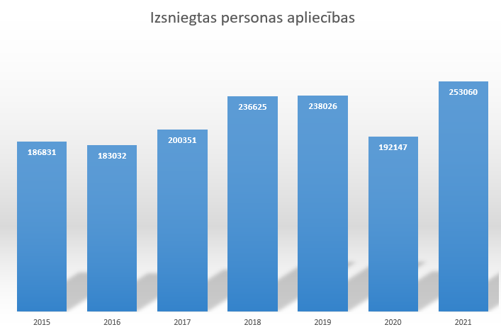 Izsniegtās personas apliecības