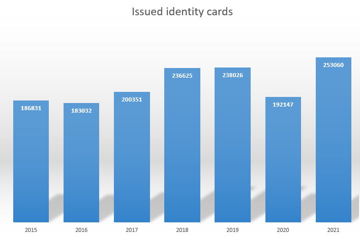 issued identity cards
