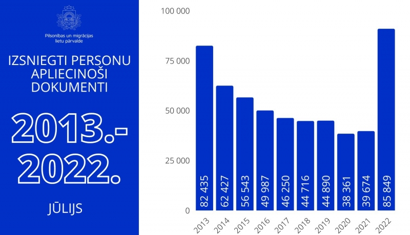 Izsniegti personu apliecinoši dokumenti