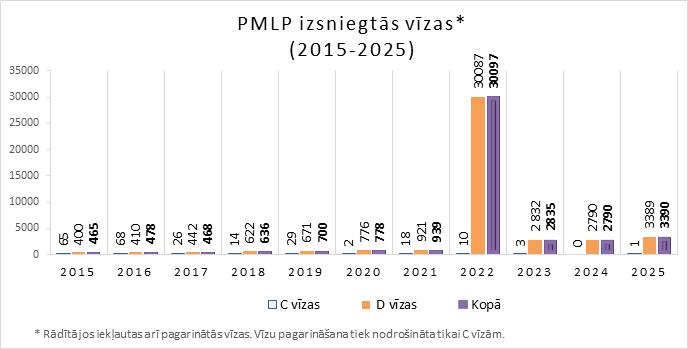PMLP izsniegtās vīzas. (2015-2025)