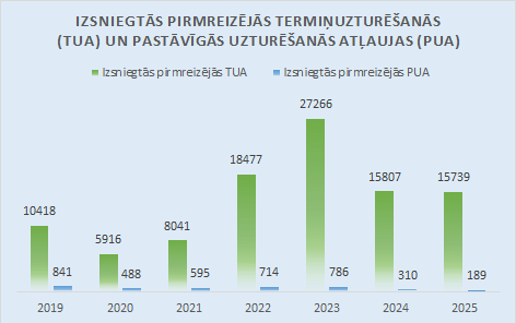 Izsniegtās pirmreizējās termiņuzturēšanās (TUA) un pastāvīgās uzturēšanās atļaujas (PUA)
