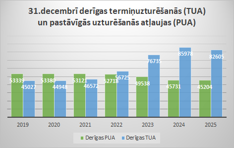 31.decembrī derīgas termiņuzturēšanās (TUA) un pastāvīgās uzturēšanās atļaujas (PUA)