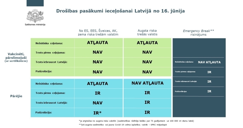 Tabula drošības pasākumu ieceļošanai Latvijā no 16. jūnija