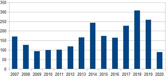 Grafiks - repatriantu skaits Latvijā no 2006. gada līz 2020. gadam