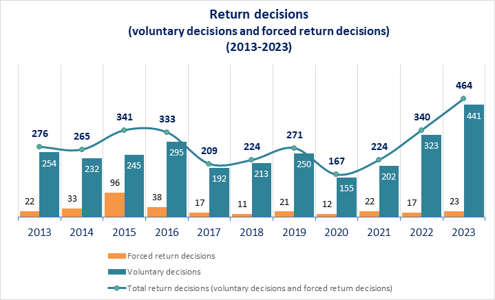 Return decisions