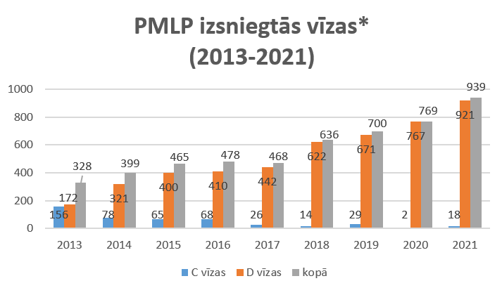 PMLP izsniegtās vīzas