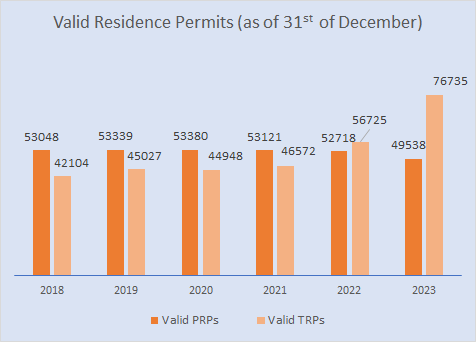 Valid Residence Permits (as of 31st  of December)