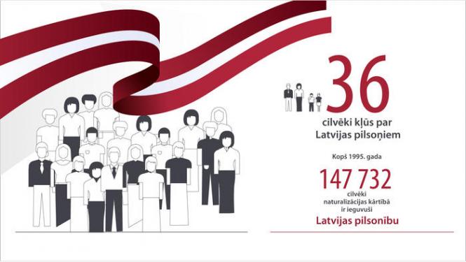 36 cilvēki kļūst par Latvijas pilsoņiem