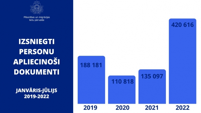 Izsniegti personu apliecinoši dokumenti