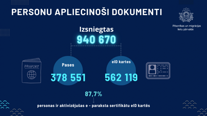 Personu apliecinošo dokumentu statistika