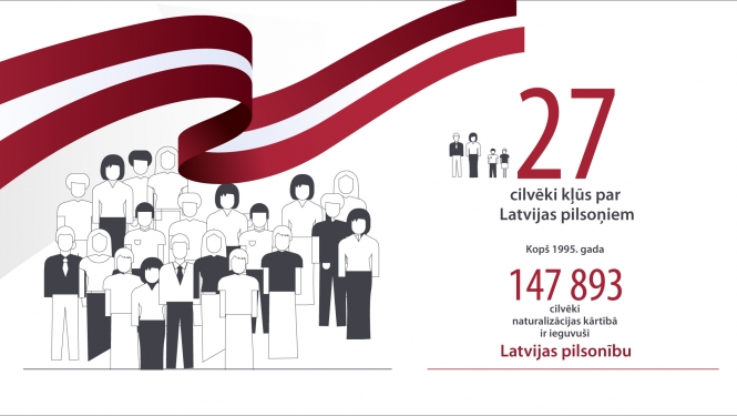 Naturalizācijas dati 27.01.2021 attēloti vizuāli