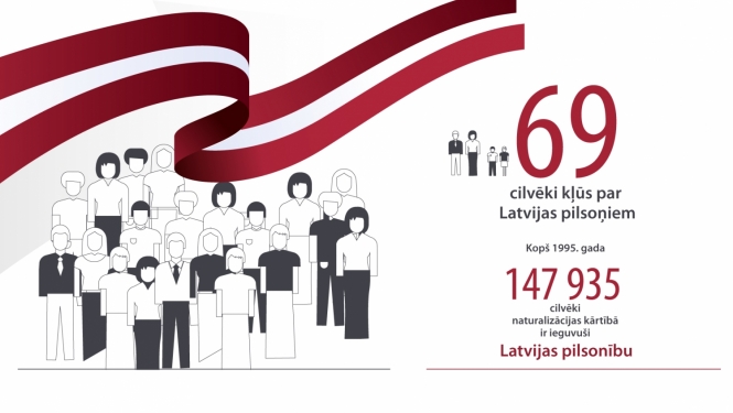Grafiskais attēls par Naturalizācijas statistiku. Teksts: "69 cilvēki kļūs par Latvijas pilsoņiem. Kopš 1995. gada 147935 cilvēki naturalizācijas kārtībā ir ieguvuši Latvijas pilsonību."