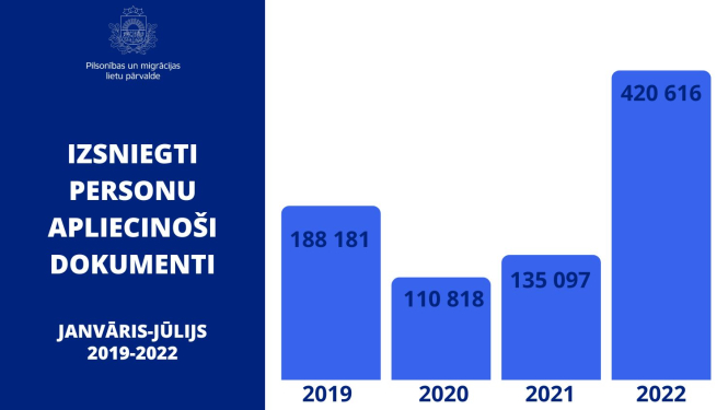 Izsniegti personu apliecinoši dokumenti