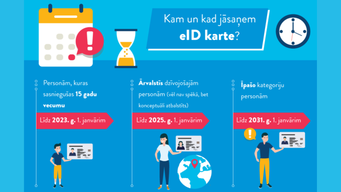 Grafiskais materiāls "Kam un kad jāmaina eID karte?"