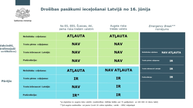 Tabula drošības pasākumu ieceļošanai Latvijā no 16. jūnija