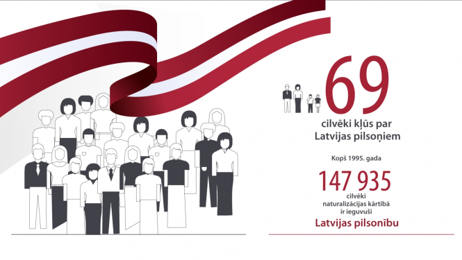 Grafiskais attēls par Naturalizācijas statistiku. Teksts: "69 cilvēki kļūs par Latvijas pilsoņiem. Kopš 1995. gada 147935 cilvēki naturalizācijas kārtībā ir ieguvuši Latvijas pilsonību."