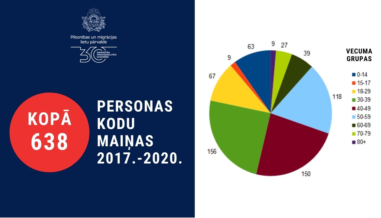 Personas kodu maiņa statistika grafikā 2017.-2020.gados