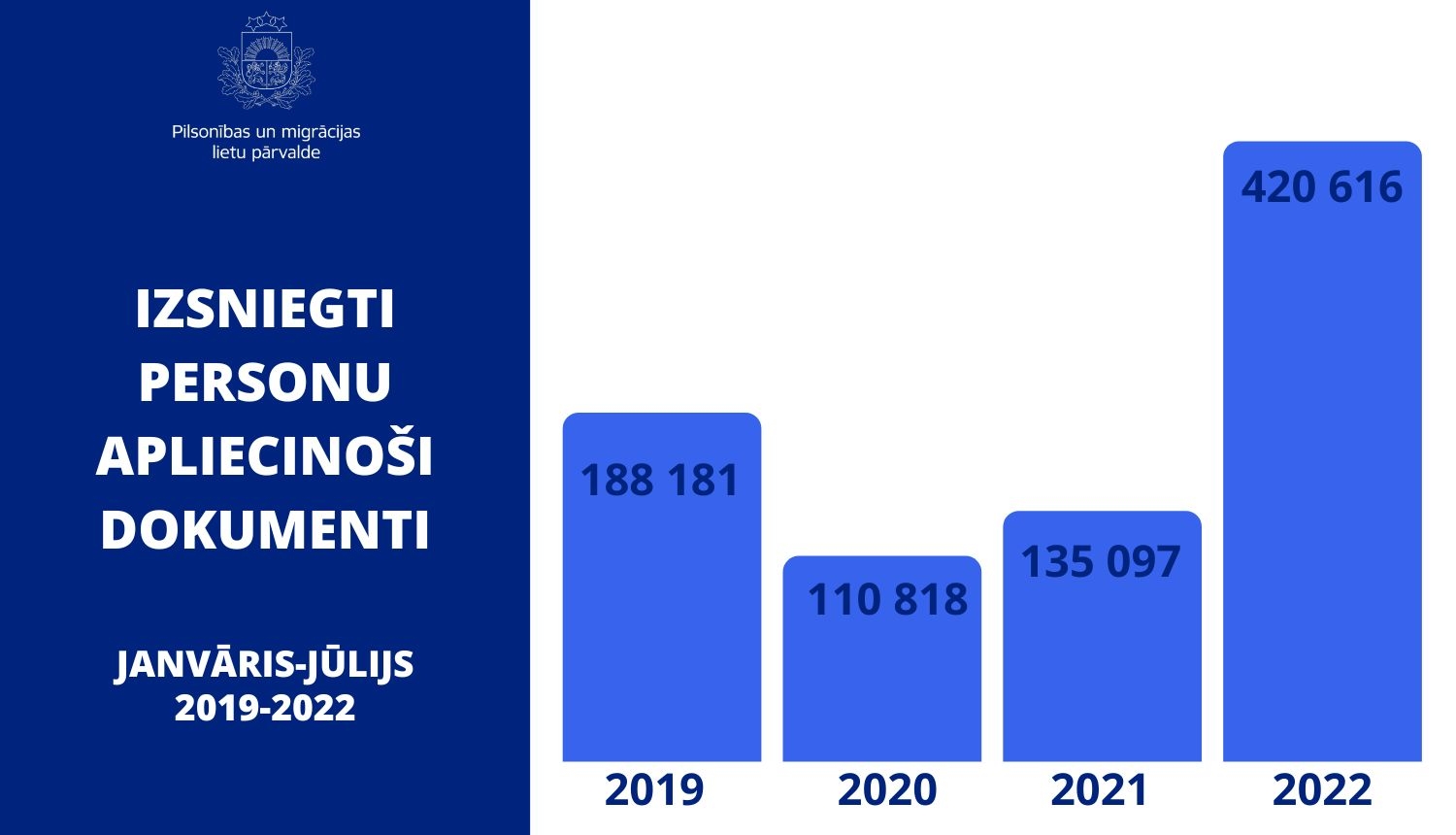 Izsniegti personu apliecinoši dokumenti