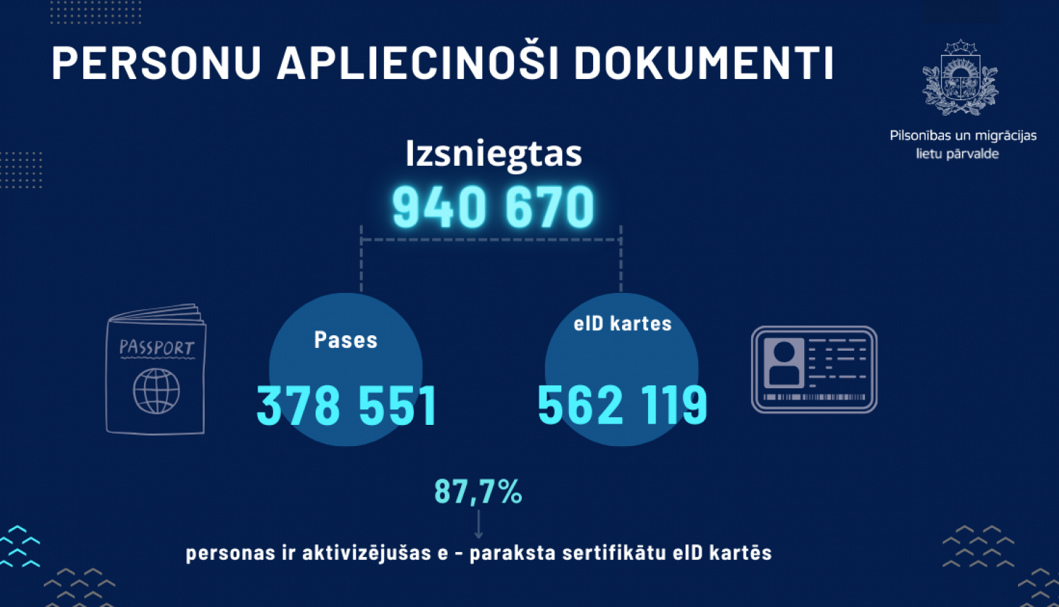 Personu apliecinošo dokumentu statistika