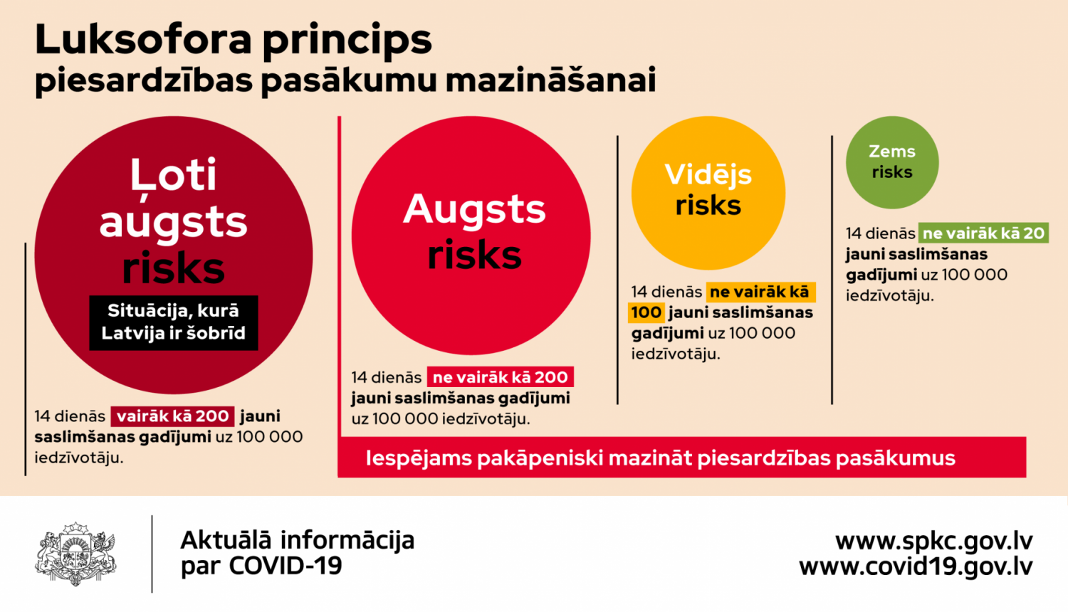 Grafiski attēlots luksofora princips