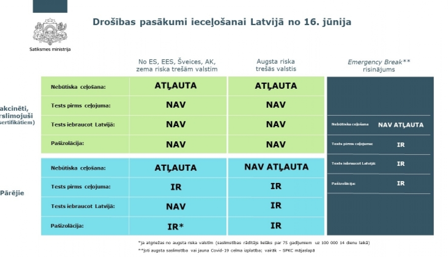 Tabula drošības pasākumu ieceļošanai Latvijā no 16. jūnija