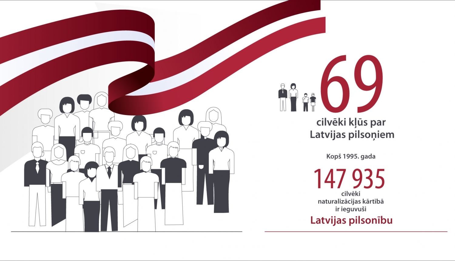 Grafiskais attēls par Naturalizācijas statistiku. Teksts: "69 cilvēki kļūs par Latvijas pilsoņiem. Kopš 1995. gada 147935 cilvēki naturalizācijas kārtībā ir ieguvuši Latvijas pilsonību."